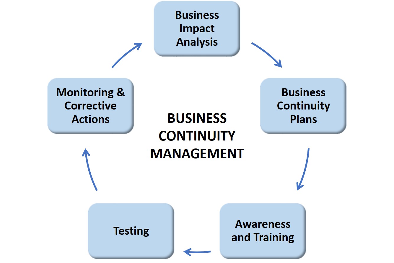 without business continuity management which process go below the accepted level